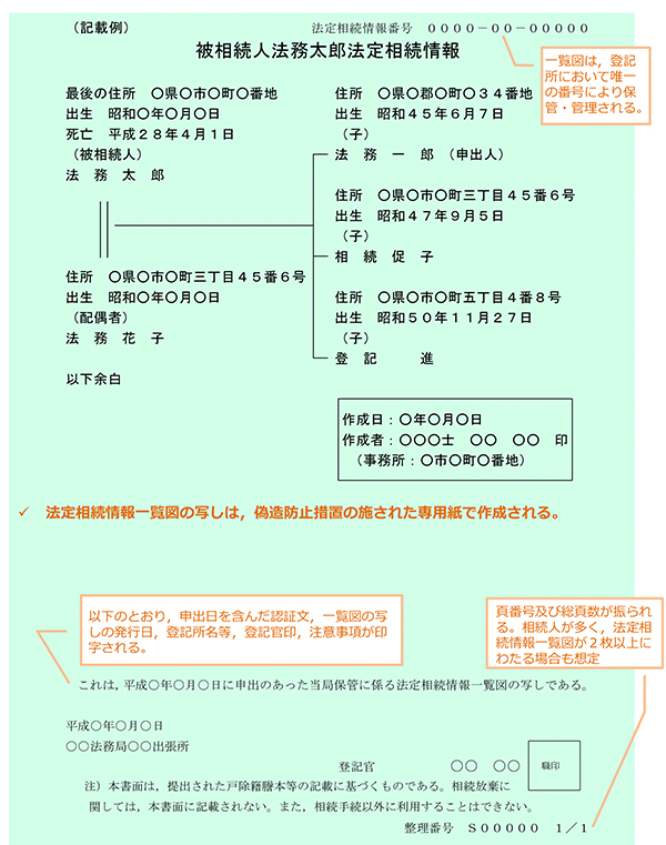 法定相続情報証明一覧図の見本