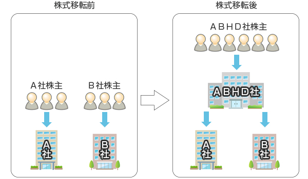 株式移転のイメージ